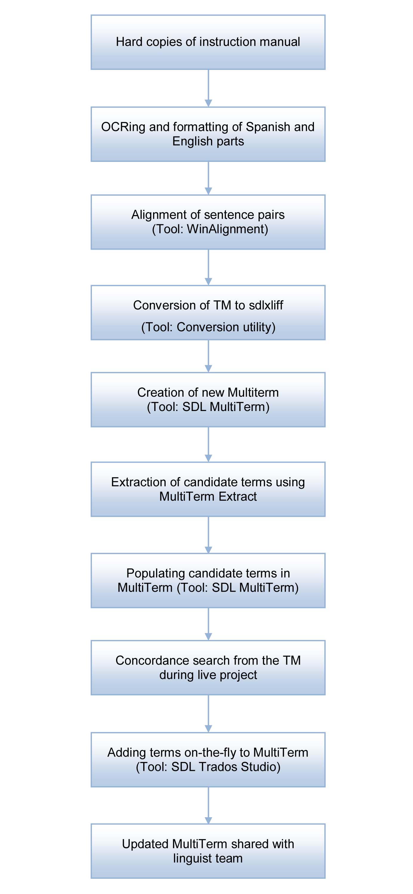Workflow bei der Erstellung eines TM und einer Terminologiedatenbank aus Referenzmaterial